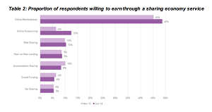 sharing-economy-300x159 Pre-retirees cashing in on booming sharing economy